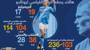 هالاند يتجاوز رونالدو.. رقم قياسي تاريخي في البريميرليغ